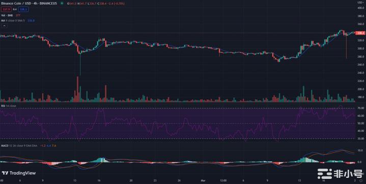 币安币价格分析：BNB/USD昨日收于331美元后小幅回升