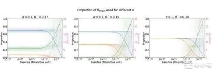 Filecoin虚拟FVMGas的高低是如何影响FIL的？