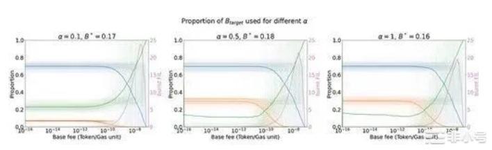 Filecoin虚拟FVMGas的高低是如何影响FIL的？