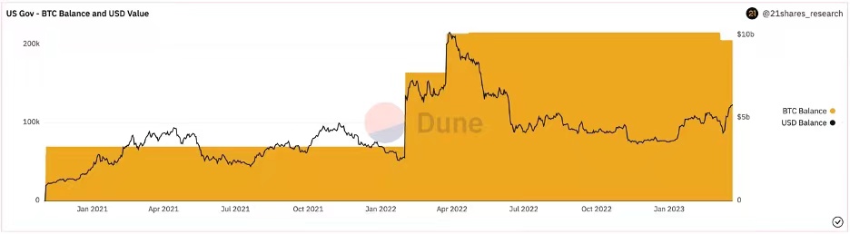 美国政府还持有多少比特币？何时出的货？