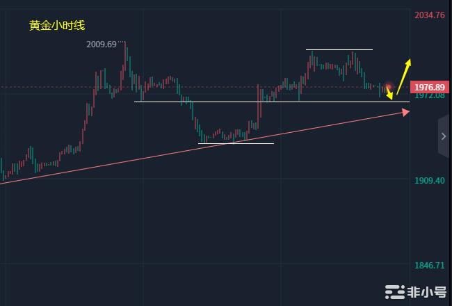 小冯：双币延续高位震荡低多为主黄金2000关键承压