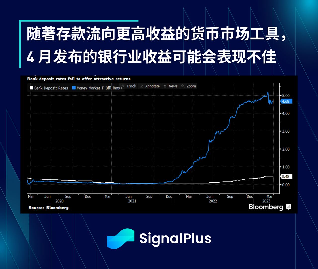 SignalPlus每日晨报(20230331)