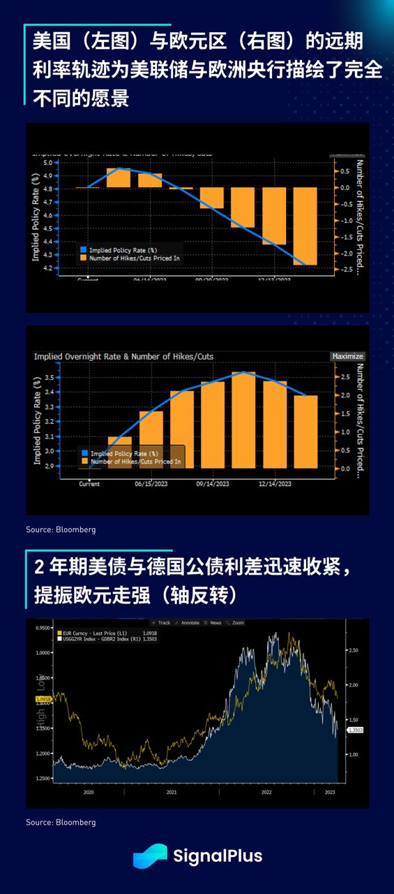 SignalPlus每日晨报(20230331)