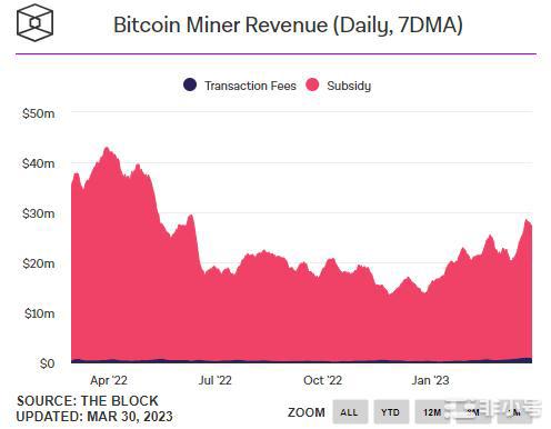 比特币站稳28,000矿工收入创Terra崩盘后新高