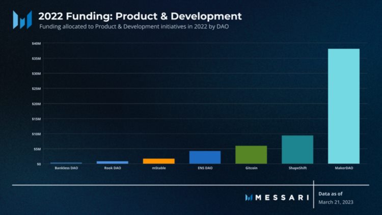 Messari：全面概述DAO工作组的资金分配现状