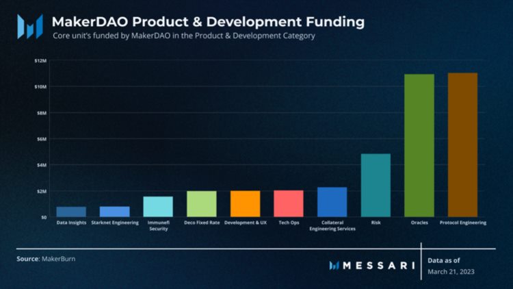 Messari：全面概述DAO工作组的资金分配现状