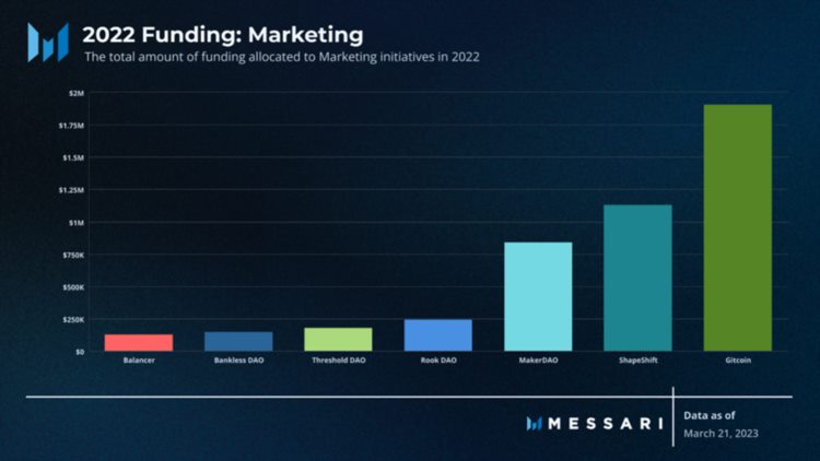 Messari：全面概述DAO工作组的资金分配现状