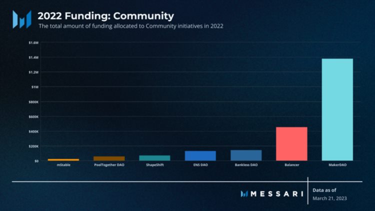 Messari：全面概述DAO工作组的资金分配现状