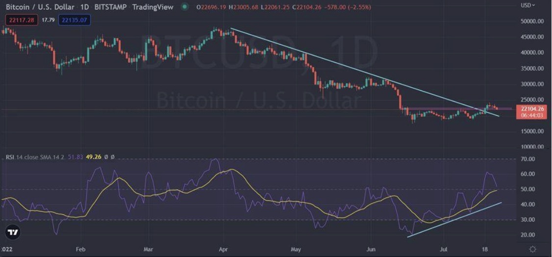 Bitfinex分析师：BTC多个指标持续向好已到达买入价位