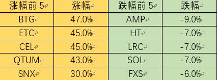 ForesightVentures市场周报：没有坏消息就是好消息