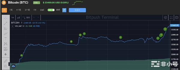 美国GDP下降0.9%,经济衰退信号强烈,比特币上攻2.4万