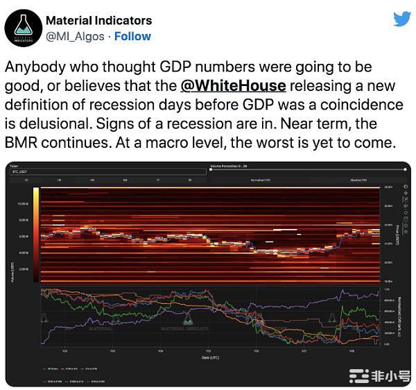 美国GDP下降0.9%,经济衰退信号强烈,比特币上攻2.4万