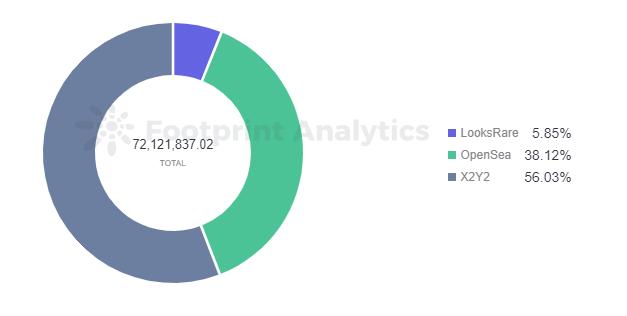 NFT交易市场的后起之秀要如何超越OpenSea？