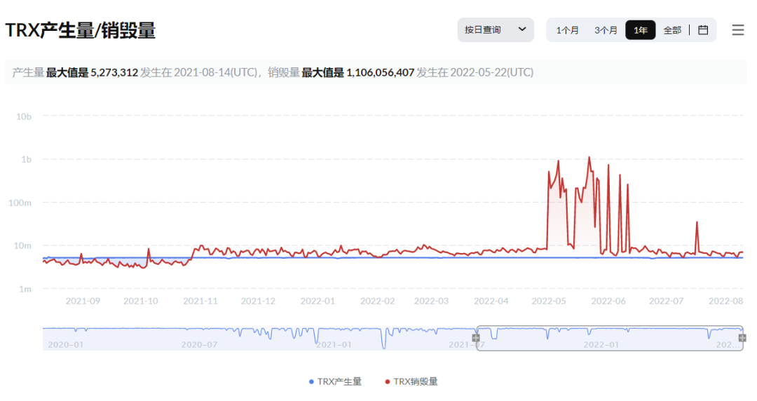 TRX连续四十一周通缩通缩量达95.73亿枚