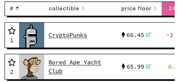 地板价一度超越BAYC​CryptoPunks正式打响「翻身仗」？