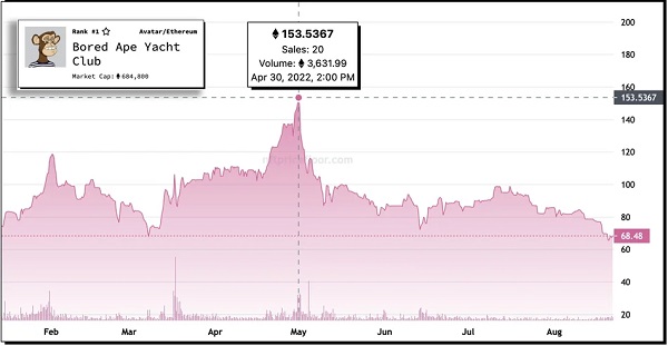 地板价一度超越BAYC​CryptoPunks正式打响「翻身仗」？