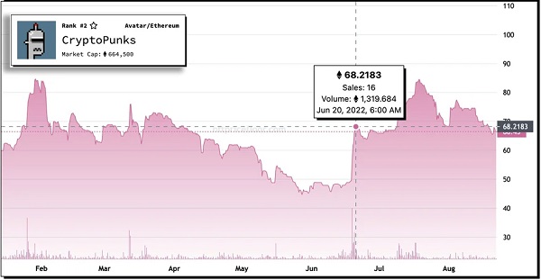 地板价一度超越BAYC​CryptoPunks正式打响「翻身仗」？