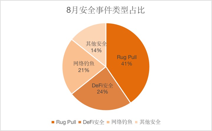 区块链安全8月报：安全事件超42起，损失约2.44亿美元