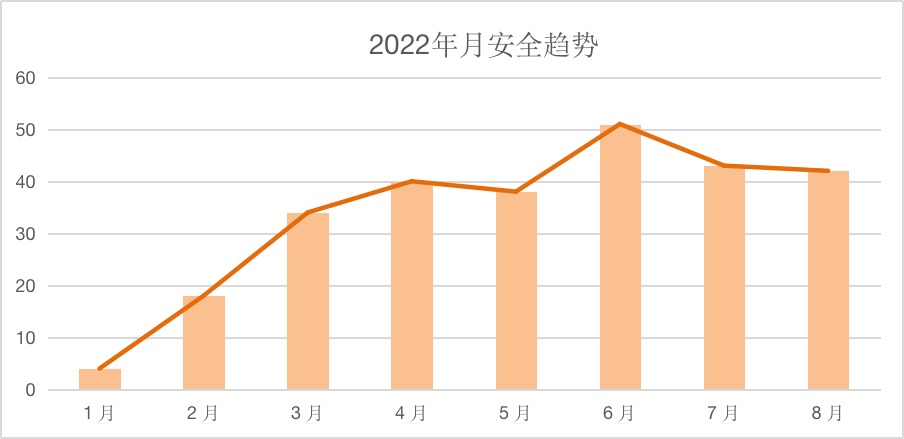 区块链安全8月报：安全事件超42起损失约2.44亿美元