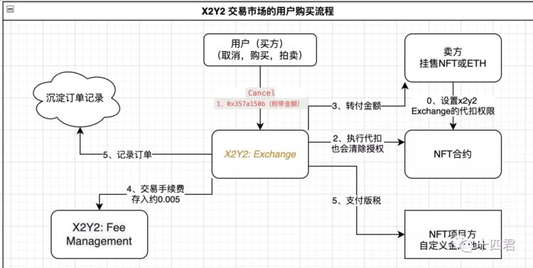 抓取X2Y2十万NFT订单分析版税改革后真实的用户行为