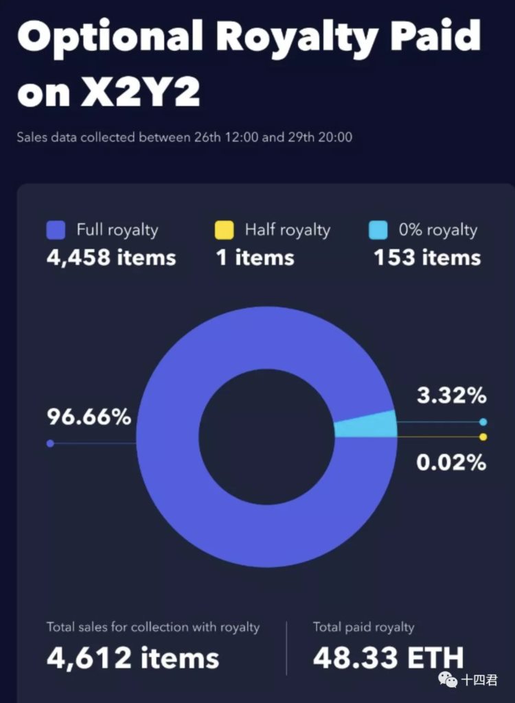 抓取X2Y2十万NFT订单分析版税改革后真实的用户行为