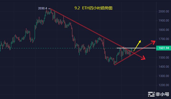 小冯：非农夜大战BTCETH站稳阻力位多头爆发