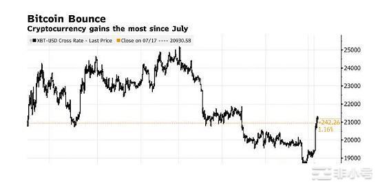 加密市场反弹,比特币重回2.1万美元创7月以来最大涨幅