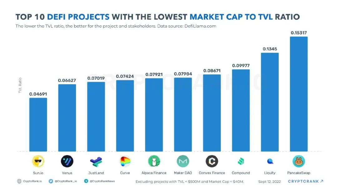 CryptoRank发布“市值与TVL比率最低的TOP10 DeFi项目