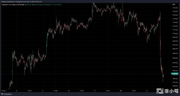  交易所的大型 ETH 交易引发市场抛售恐惧