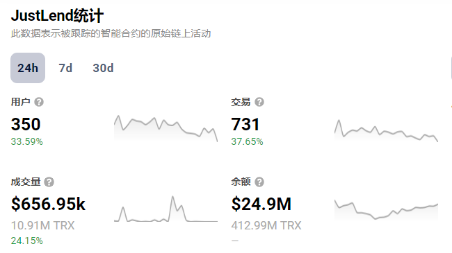 DappRadar：JustLendDAO过去24小时交易数增长37.65％