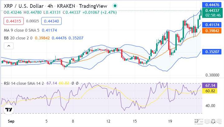 瑞波币价格分析：XRP在连续看涨后飙升至0.4326美元瑞波币价格分析显示上涨趋势XRP/USD