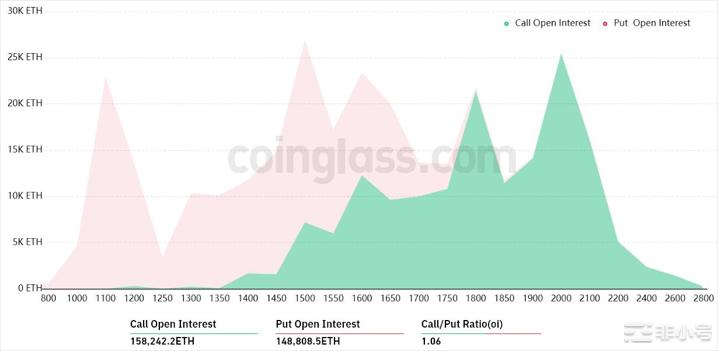以太坊合并后4.9亿美元ETH期权的波动性预计将到期