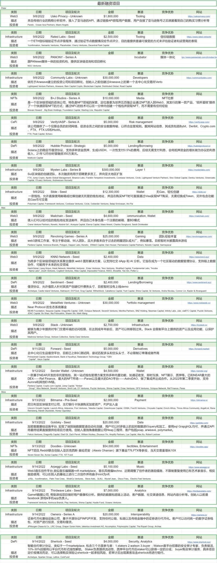 ForesightVentures市场周报：ETH利好落地重回熊市轨道