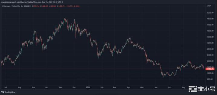 以太坊完成“合并” 为何 ETH 反应迟钝  以太坊已经完成了其最重要的里程碑之一，成功完成了“合并