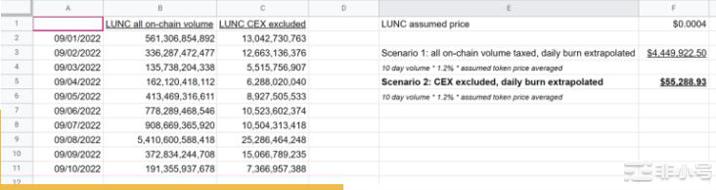 LUNC烧币税真相：发行量远高于烧币量FOMO后再成鬼链