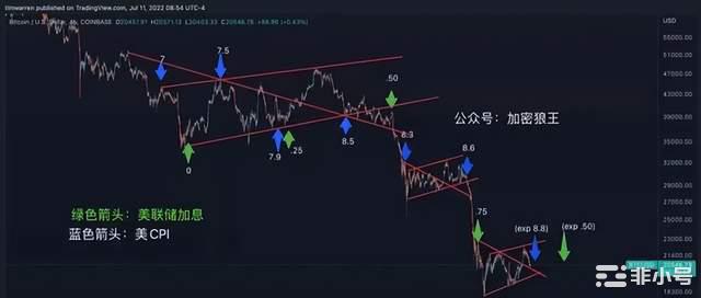 CPI超预期BTC大跌ETHETCDOGE行情分析CPI超预期BTC大跌7天后将迎来9