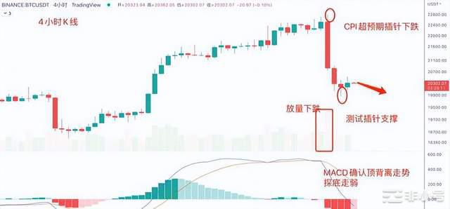 CPI超预期BTC大跌ETHETCDOGE行情分析CPI超预期BTC大跌7天后将迎来9