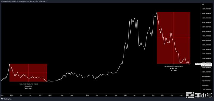 希望第四季度结束比特币熊市BTC保持在19,000美元以下