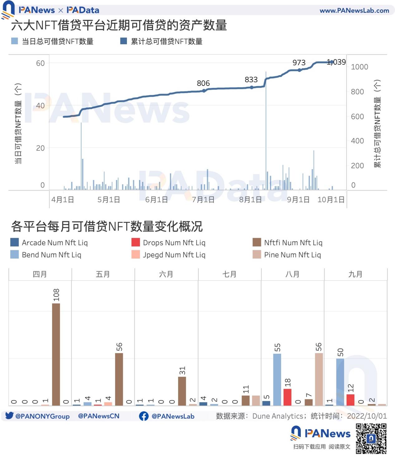 数读NFT借贷发展现状：6大借贷平台累计总借款规模近4.6亿美元