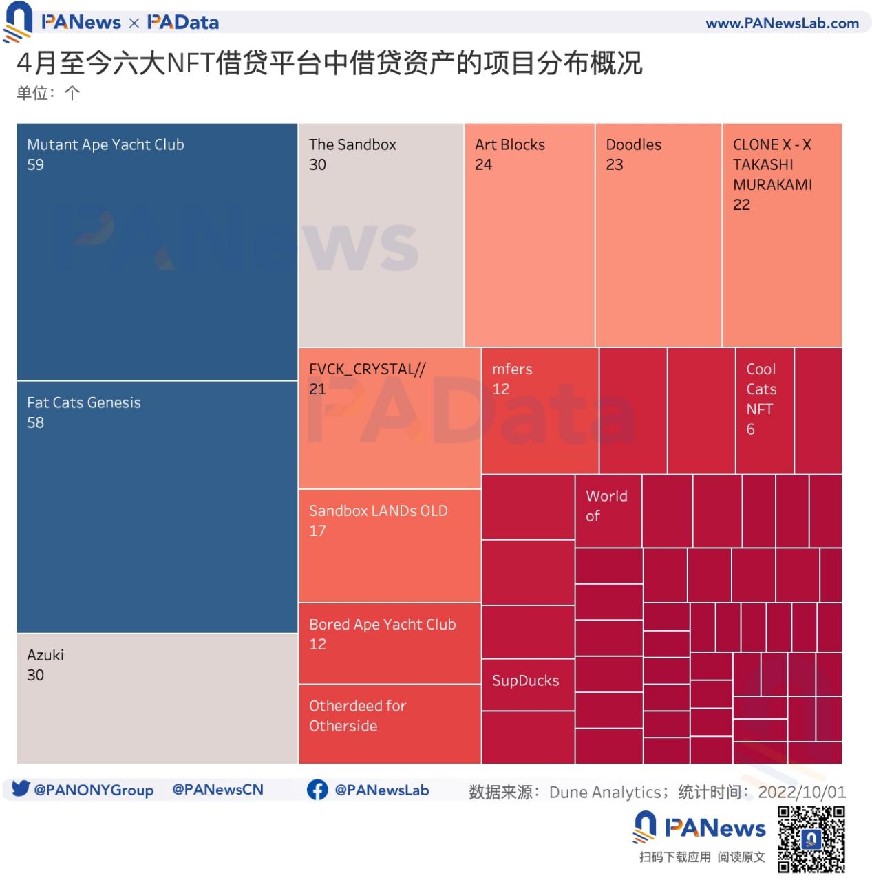 数读NFT借贷发展现状：6大借贷平台累计总借款规模近4.6亿美元