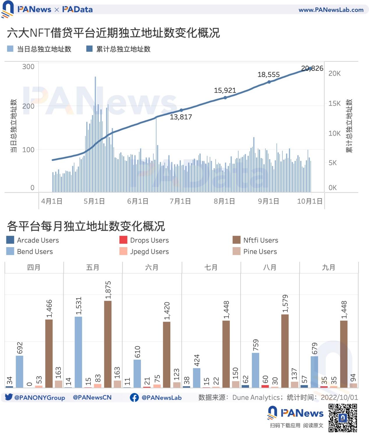 数读NFT借贷发展现状：6大借贷平台累计总借款规模近4.6亿美元