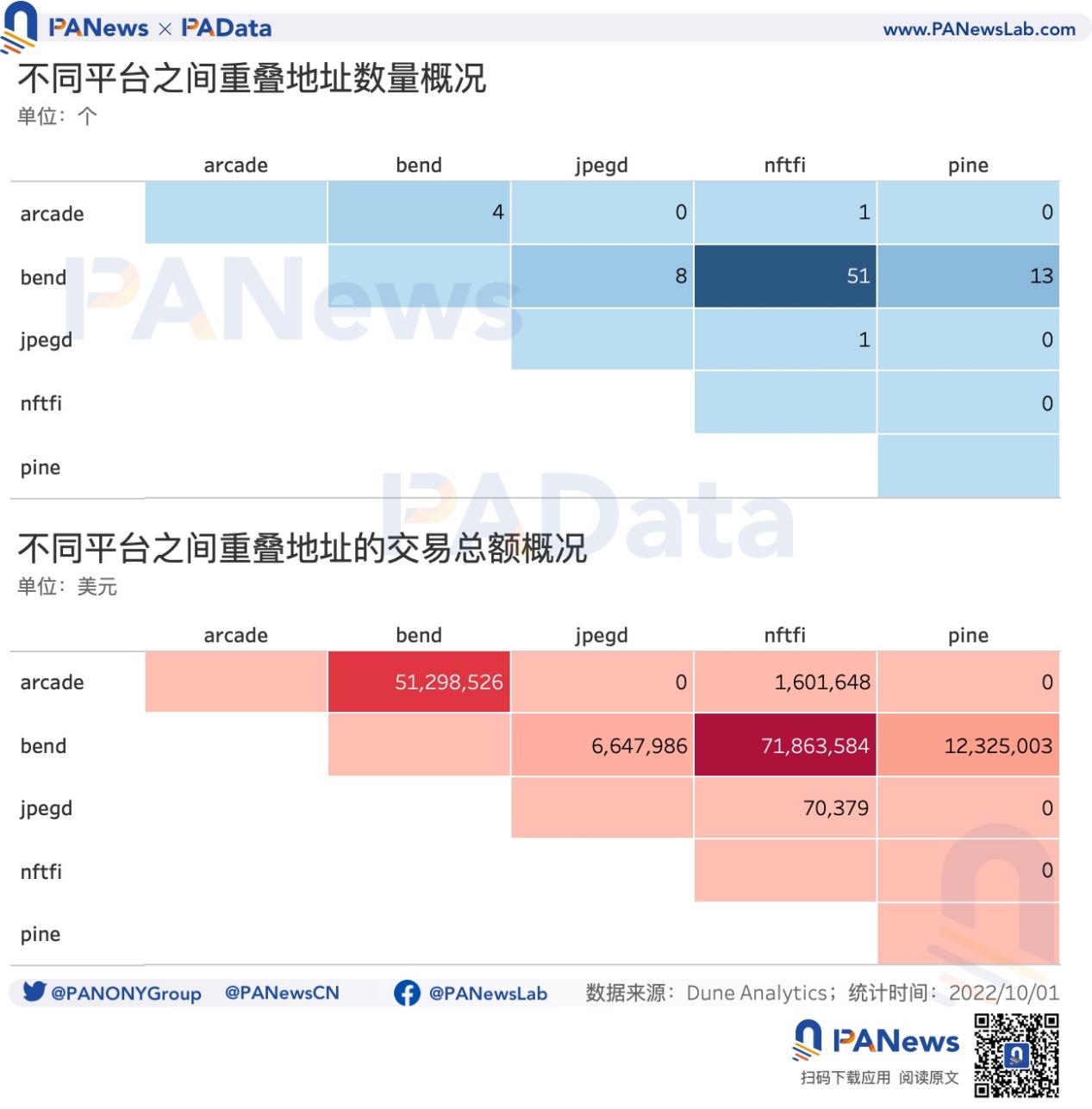 数读NFT借贷发展现状：6大借贷平台累计总借款规模近4.6亿美元