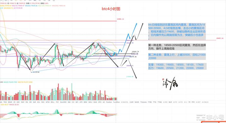 冷风说币：振幅继续收窄交易低迷？2022.10.10