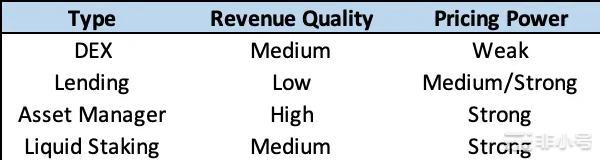 最佳DeFi商业模式哪些是最难生存的？