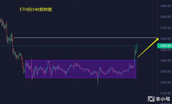 小冯：BTCETH盘中暴涨多头喜提破位