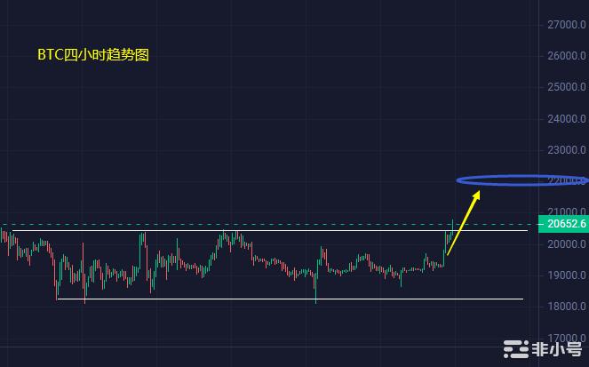小冯：BTCETH盘中暴涨多头喜提破位