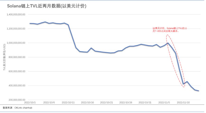 TVL暴跌的Solana公链发生了什么事？