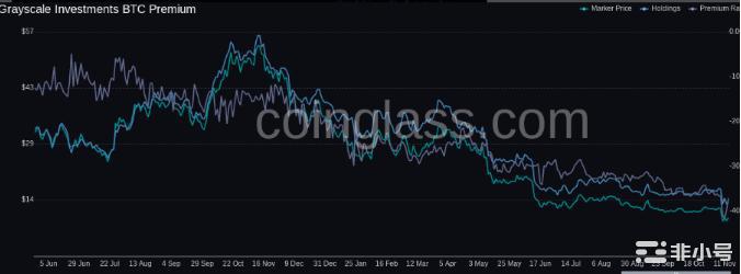 比特币价格因Genesis困境而跌至1.64万美元