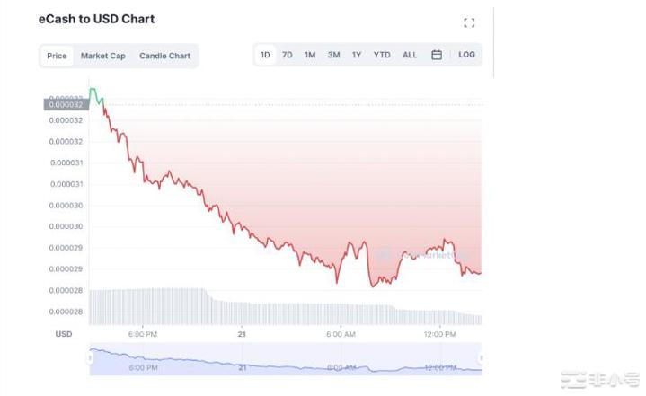 XEC eCash在回撤14%之前飙升8%—是时候买入了吗？