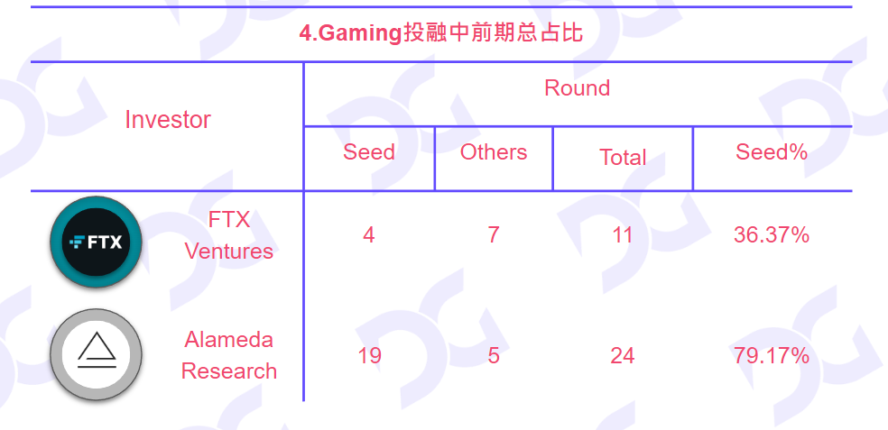 FTX&amp;Alameda投融情况梳理：风暴过后链游行业如何应对？